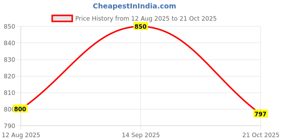 amazon.in Khadi Pure Goofin's Herbal Black Mehndi, 80 G (Pack Of 10), 80 g (Pack of 10) Price History Graph from 12 Aug 2025 to 21 Oct 2025