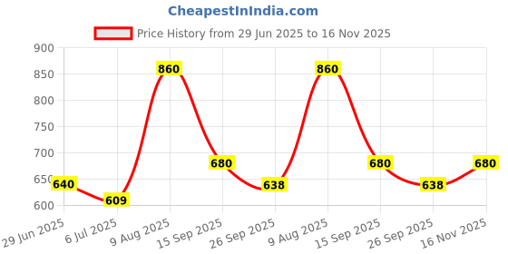 amazon.in khadi pure gramodyog Goofin's khadi Herbal Mehndi - Pack of 10 (800g, Brown) khadi pure gramodyog Price History Graph from 29 Jun 2025 to 16 Nov 2025