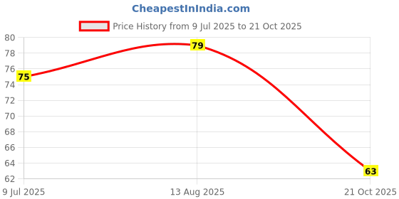 amazon.in Khadi Pure Gramodyog Herbal Amla Powder, 80g Price History Graph from 9 Jul 2025 to 21 Oct 2025