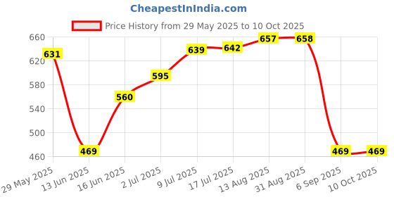 amazon.in khadi pure gramodyog Khadi Pure Cardamom & Clove Essential Oil, 15 Ml (Pack Of 2) khadi pure gramodyog Price History Graph from 29 May 2025 to 9 Oct 2025