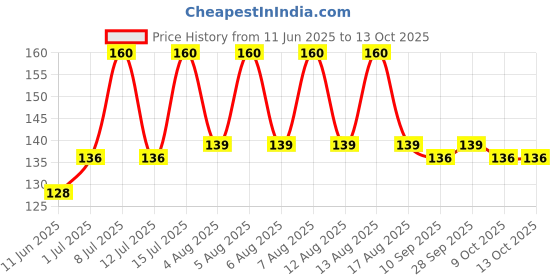 amazon.in khadi pure gramodyog Khadi Pure Herbal Aromatic Bubble Bath With Lavender & Jasmine, 210 ml khadi pure gramodyog Price History Graph from 11 Jun 2025 to 12 Oct 2025