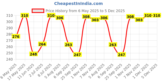 amazon.in khadi pure gramodyog Khadi Pure Herbal Lavender & Basil Bath Salt, 200 ml khadi pure gramodyog Price History Graph from 6 May 2025 to 5 Dec 2025