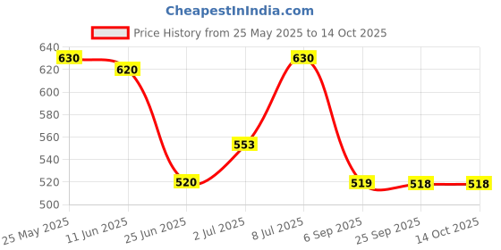 amazon.in khadi pure gramodyog Khadi Pure Jasmine & Sandalwood Essential Oil, 15 Ml (Pack Of 2) khadi pure gramodyog Price History Graph from 25 May 2025 to 13 Oct 2025
