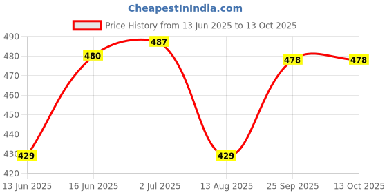 amazon.in khadi pure gramodyog Khadi Pure Jojoba & Lavender Essential Oil, 15 ml (Pack of 2) khadi pure gramodyog Price History Graph from 13 Jun 2025 to 13 Oct 2025