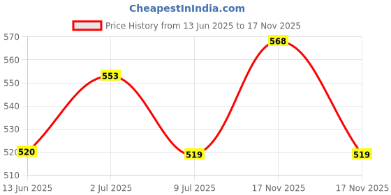 amazon.in khadi pure gramodyog Khadi Pure Lavender & Peppermint Essential Oil, 15 ml (Pack of 2) khadi pure gramodyog Price History Graph from 13 Jun 2025 to 17 Nov 2025