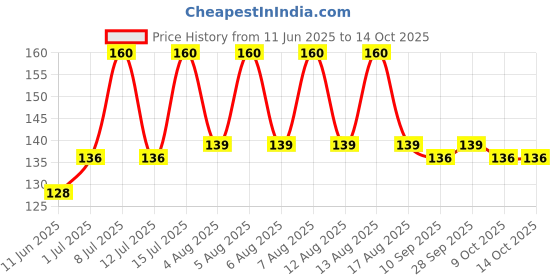 amazon.in khadi pure gramodyog Khadi Pure Herbal Aromatic Bubble Bath With Lavender & Jasmine, 210 ml khadi pure gramodyog Price History Graph from 11 Jun 2025 to 14 Oct 2025