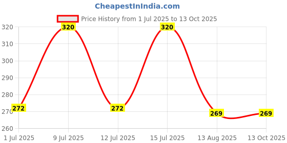 amazon.in Khadi Pure Herbal Aromatic Bubble Bath with Lavender & Jasmine, 210 ml (Pack of 2), Yellow, (KPBUBBLEBATHX2) Price History Graph from 1 Jul 2025 to 13 Oct 2025
