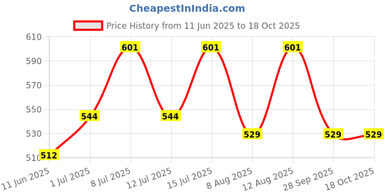 amazon.in Khadi Pure Herbal Aromatic Bubble Bath with Lavender & Jasmine, 210 ml (Pack of 4), Yellow, (KPBUBBLEBATHX4) Price History Graph from 11 Jun 2025 to 18 Oct 2025