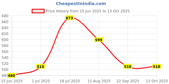 amazon.in Khadi Pure Herbal Black & Brown Mehndi, 80 g (Pack of 6) Price History Graph from 15 Jun 2025 to 13 Oct 2025