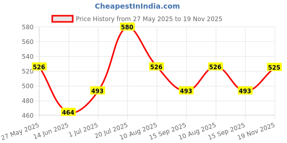 amazon.in Khadi Pure Herbal Chocolate Lip Balm, 10 ml (Pack of 4) Price History Graph from 27 May 2025 to 19 Nov 2025