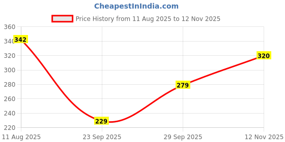 amazon.in Khadi Pure Herbal Cinnamon Essential Oil | Warming & Invigorating Aromatherapy Blend | Supports Digestion, Boosts Immunity & Promotes Healthy Skin | 100% Natural & Therapeutic Grade | 15 ml Price History Graph from 11 Aug 2025 to 12 Nov 2025