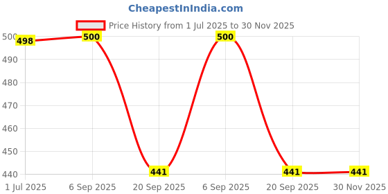 amazon.in Khadi Pure Herbal Jasmine Essential Oil, 15 ml (Pack of 2) Price History Graph from 1 Jul 2025 to 30 Nov 2025