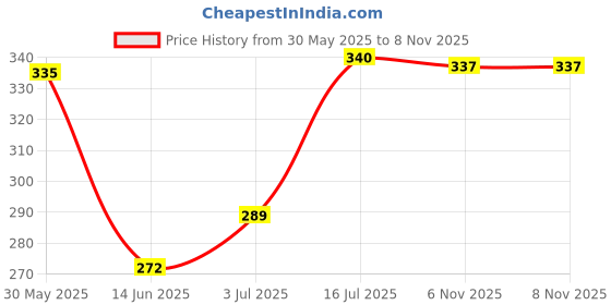 amazon.in Khadi Pure Herbal Lavender Hand Wash Bottle (500 ml) (Pack of 2) (1000 ml) Price History Graph from 30 May 2025 to 6 Nov 2025