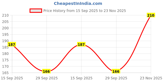 amazon.in Khadi Pure Herbal Lemon & Honey Loofah Soap, 100 g (Pack of 2) Price History Graph from 15 Sep 2025 to 23 Nov 2025
