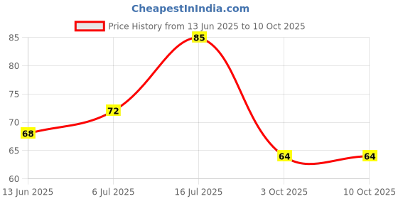 amazon.in Khadi Pure Herbal Lemon Soap (125g) Price History Graph from 13 Jun 2025 to 10 Oct 2025