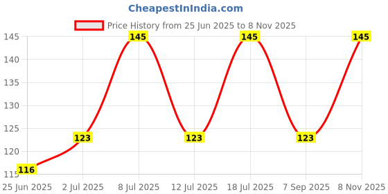 amazon.in Khadi Pure Herbal Lychee Lip Balm Fruity, 10 g Price History Graph from 25 Jun 2025 to 8 Nov 2025