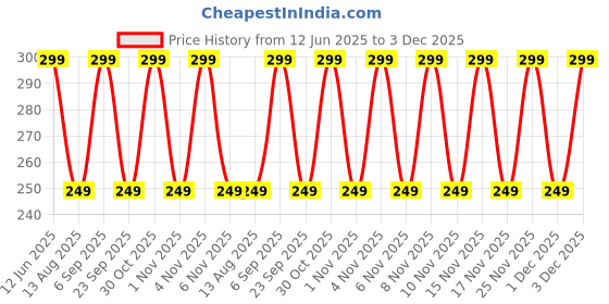 amazon.in Khadi Pure Herbal Milk & Saffron Hand Cream with Shea Butter, 50 g (Pack of 2) Price History Graph from 12 Jun 2025 to 3 Dec 2025
