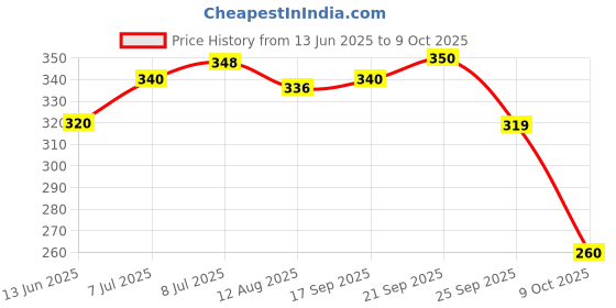amazon.in Khadi Pure Herbal Milk & Saffron Hand Cream With Sheabutter, 50 ml (Pack of 2) Price History Graph from 13 Jun 2025 to 9 Oct 2025