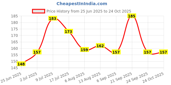amazon.in khadi pure gramodyog Khadi Pure Herbal Neem, Teatree & Basil Face Wash, green, 125 g (pack of 4), (KPNMTTBSFWX1) khadi pure gramodyog Price History Graph from 25 Jun 2025 to 24 Oct 2025