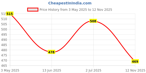 amazon.in Khadi Pure Herbal Under Eye Gel, 50 ml (Pack of 2) Price History Graph from 3 May 2025 to 12 Nov 2025