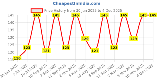 amazon.in Khadi Pure Herbal Watermelon Lip Balm Fruity, 10 g Price History Graph from 30 Jun 2025 to 4 Dec 2025