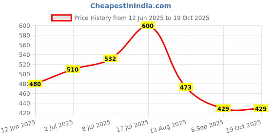 amazon.in Khadi Pure Jasmine & Rose Essential Oil, 15 Ml (Pack Of 2) Price History Graph from 12 Jun 2025 to 18 Oct 2025