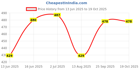 amazon.in khadi pure gramodyog Khadi Pure Jojoba & Lavender Essential Oil, 15 ml (Pack of 2) khadi pure gramodyog Price History Graph from 13 Jun 2025 to 18 Oct 2025