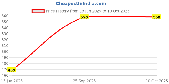 amazon.in Khadi Pure Orange & Pineapple Essential Oil, 15 ml (Pack of 2) Price History Graph from 13 Jun 2025 to 10 Oct 2025
