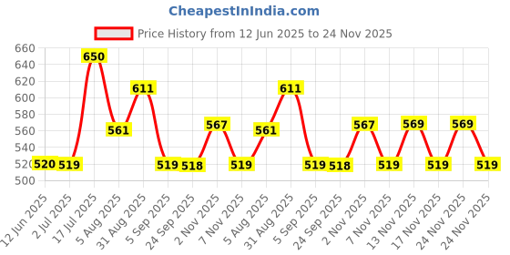 amazon.in Khadi Pure Rose & Orange Essential Oil, 15 Ml (Pack Of 2) Price History Graph from 12 Jun 2025 to 24 Nov 2025