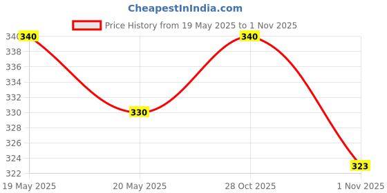 amazon.in KHADI RISHIKESH Herbal Apricot Massage oil for reduces skin aging - reduce stress , pain - relaxing massage oil - reduce wrinkle anti-ageing & skin lightening oil ,full body - men & women 210ml Price History Graph from 19 May 2025 to 1 Nov 2025