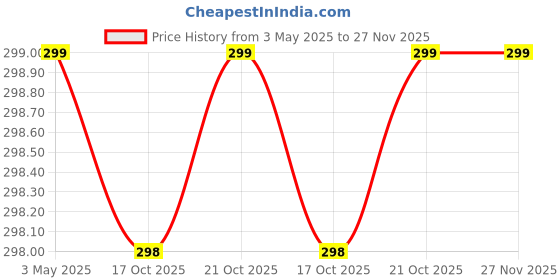 amazon.in Khadi Rishikesh Under Eye Cream Gel For Reducing Dark Circles for Unisex,With olive Oil,Aloevera,Reduce Puffiness & Fine Lines,50GM-WITH RUMAAL FREE khadi rishikesh Price History Graph from 3 May 2025 to 27 Nov 2025