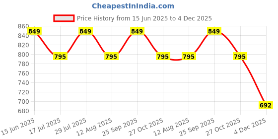 amazon.in khadi sadan Unstitched Cotton Fabric for Men and Women - Light Weight Trending Self Pattern Khadi Cotton Fabric Material khadi sadan Price History Graph from 15 Jun 2025 to 4 Dec 2025