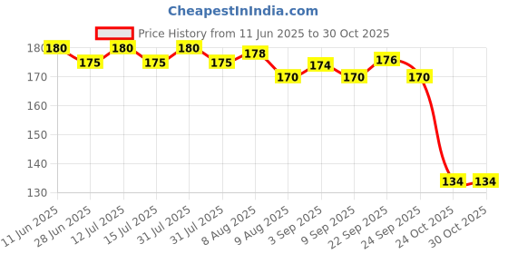 amazon.in Khadi Shuddha Black Mehndi For Natural Hair Colour, 100g - Black (Pack of 1) Price History Graph from 11 Jun 2025 to 30 Oct 2025