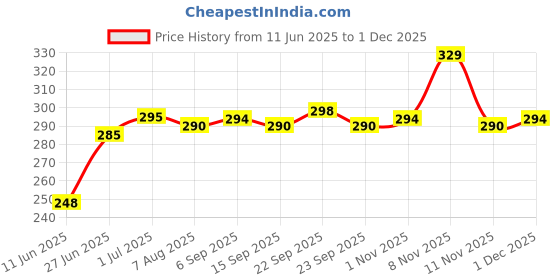 amazon.in Khadi Shuddha Brown Mehndi For Natural Hair Color (200 gm) Price History Graph from 11 Jun 2025 to 1 Dec 2025