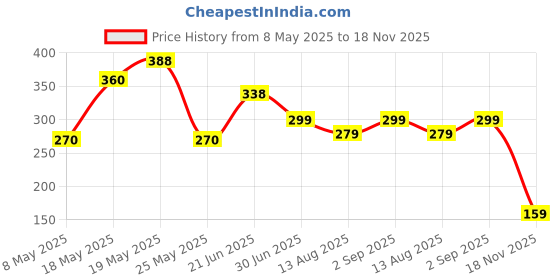 amazon.in Khadi Utkrisht Under Eye Cream to Reduce Fine Lines, Wrinkles & Dark Circles Price History Graph from 8 May 2025 to 18 Nov 2025