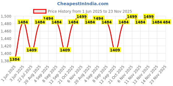 amazon.in KHADIJA Metal 5 Compartment Tool Box (Red Grey) khadija Price History Graph from 1 Jun 2025 to 23 Nov 2025