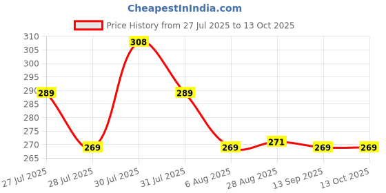 amazon.in KHADIJA Round Sand Paper Backup Disc 5 Inch for Orbital Sander 60, 80, 100, 120Grits Combo of 40Pcs Price History Graph from 27 Jul 2025 to 11 Oct 2025