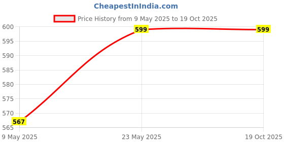 amazon.in KHADIJA XtraPower Hi Speed HSS Titanium Step drill bit Combo of 3-Piece 4-12mm/4-20mm/4-32mm Price History Graph from 9 May 2025 to 18 Oct 2025