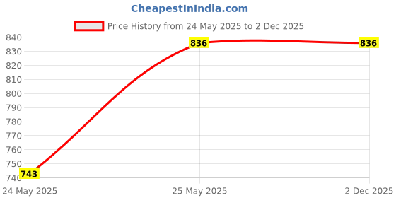 amazon.in pro Khadim's Casual Canvas Shoe Sneakers for Women pro Price History Graph from 24 May 2025 to 1 Dec 2025