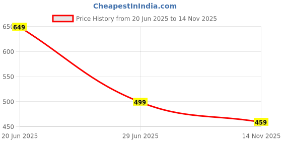 amazon.in khadim's Casual Clog Sandal for Men | Water-Resistant EVA, Lightweight, Washable Slingback Sandals for Rainy Season & Daily Use khadim's Price History Graph from 20 Jun 2025 to 14 Nov 2025
