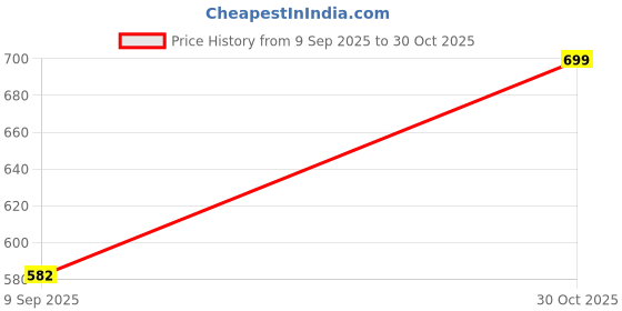 amazon.in khadim's Casual Mule Slip On Sandal for Men khadim's Price History Graph from 9 Sep 2025 to 30 Oct 2025