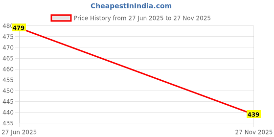 amazon.in khadim's Flat Slip On Sandal for Women khadim's Price History Graph from 27 Jun 2025 to 27 Nov 2025