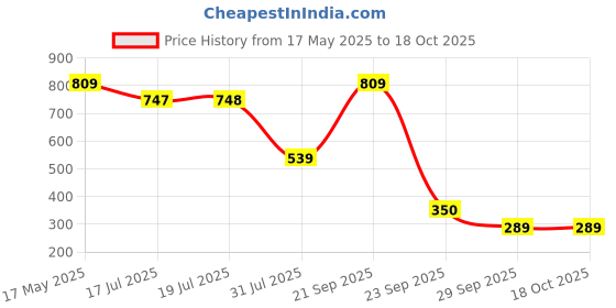 amazon.in khadim's Lazard Casual Slip On Sandal for Men khadim's Price History Graph from 17 May 2025 to 18 Oct 2025