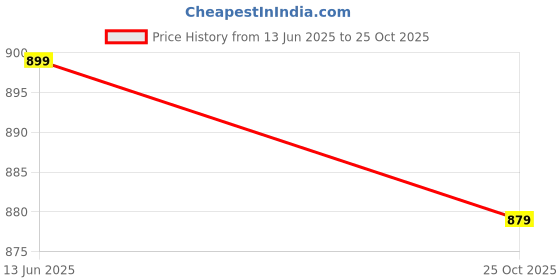 amazon.in khadim's Loafers Formal Shoe for Men khadim's Price History Graph from 13 Jun 2025 to 25 Oct 2025