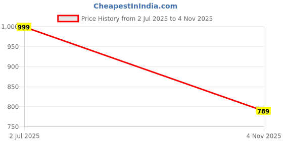 amazon.in khadim's Loafers Formal Shoe for Men khadim's Price History Graph from 2 Jul 2025 to 4 Nov 2025