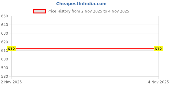 amazon.in khadim's Pro Sneakers Casual Shoe for Women khadim's Price History Graph from 2 Nov 2025 to 4 Nov 2025