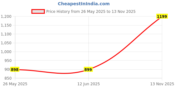 amazon.in khadim's Pro Walking Sports Shoe Sneakers for Men khadim's Price History Graph from 26 May 2025 to 13 Nov 2025