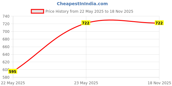 amazon.in khadim's Pro Walking Sports Shoe Sneakers for Women khadim's Price History Graph from 22 May 2025 to 17 Nov 2025