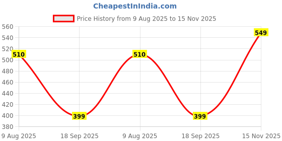 amazon.in khadim's Women's Slipper khadim's Price History Graph from 9 Aug 2025 to 15 Nov 2025