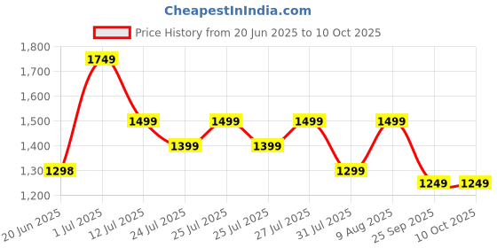 amazon.in Khaitan 2 Burner BP Nano Black Automatic Toughened Glass LP Gas Cooktop, Automatic Ignition Gas Stove with 1 Year Warranty (ISI Approved) (2 Burner) khaitan Price History Graph from 20 Jun 2025 to 10 Oct 2025